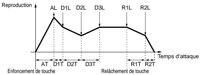 YAMAHA EX7 - Réglage du générateur d'enveloppe d'amplitude - 1