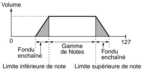 YAMAHA EX7 - Note Xfade (Fondu enchainé des notes) - 1