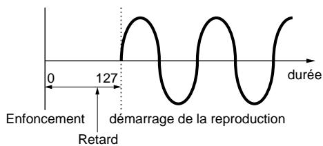 YAMAHA EX7 - KeyOn Delay (Retard à l'enforcement) - 1