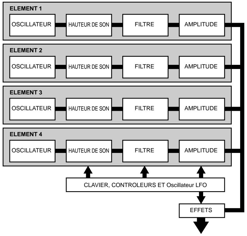 YAMAHA EX7 - Structure d'ensemble du système - 1