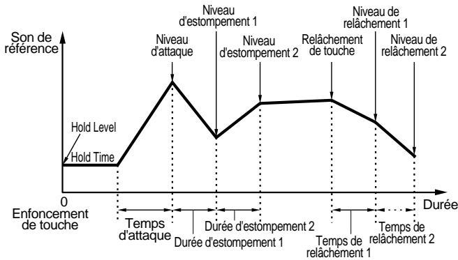 YAMAHA EX7 - Rel1/Rel2 Level (Niveau de relâchement 1/2) - 1