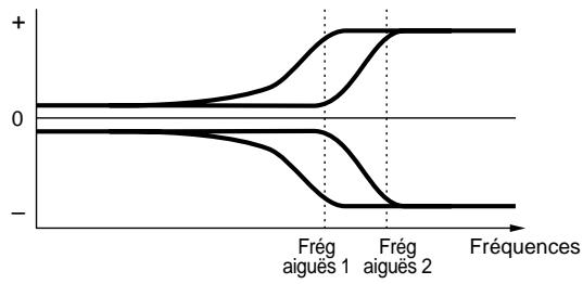 YAMAHA EX7 - 2H Shelf (Filtre de correction shelf 2 aigus) - 2