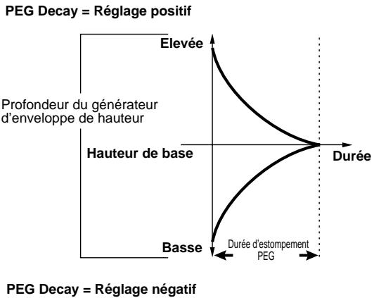 YAMAHA EX7 - ■ PEG Depth (Profondeur du générateur d'enveloppe de hauteur de son) - 1