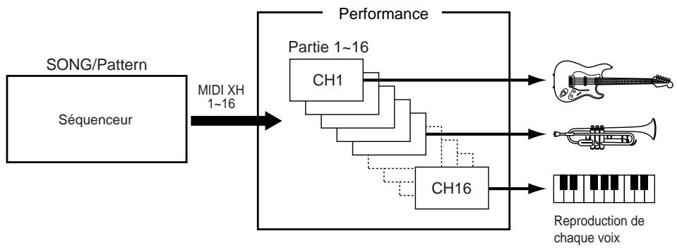 YAMAHA EX7 - La puissance du mode Performance (mode avec mémoire d'exécution) - 2