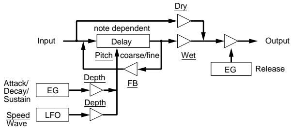 YAMAHA EX7 - 05: Flange (Effet de flanger) - 1