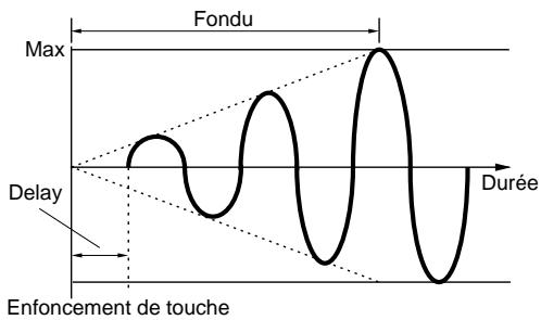 YAMAHA EX7 - Fade (Fondu sonore) - 2