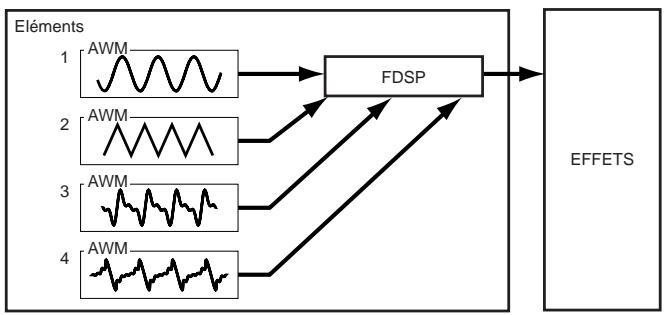 YAMAHA EX7 - Structure des éléments de voix FDSP - 1