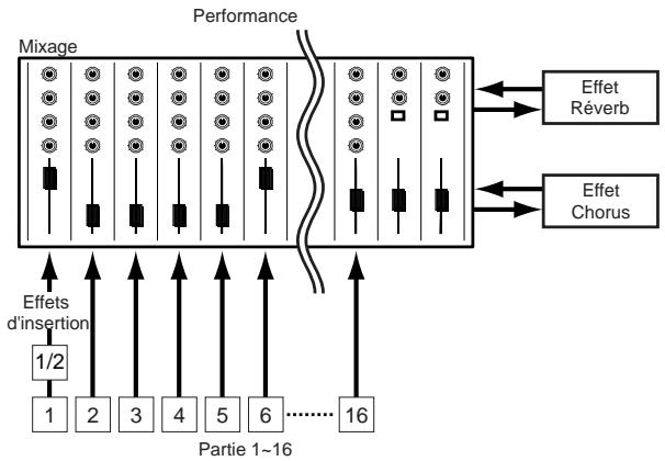 YAMAHA EX7 - Effets du mode Performance (mémoire d'exécution) - 1