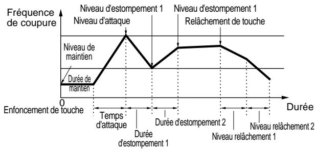 YAMAHA EX7 - Réglage du filtré de générateur d'enveloppe - 1