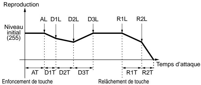 YAMAHA EX7 - Réglage du générateur d'enveloppe d'amplitude - 2
