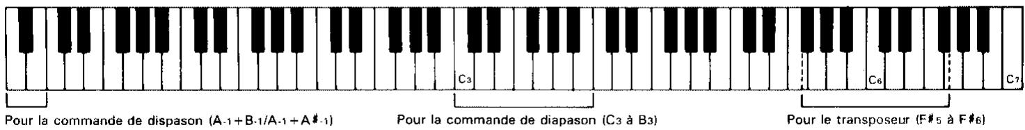 YAMAHA CLP-560-CLP-360 - Rétablissement de la hauteur tonale standard - 1