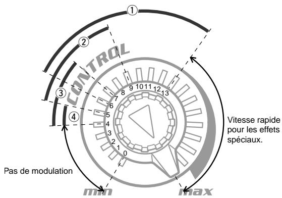 CONTROL Pas de modulation Vitesse rapide pour les effets spéciaux. mm max