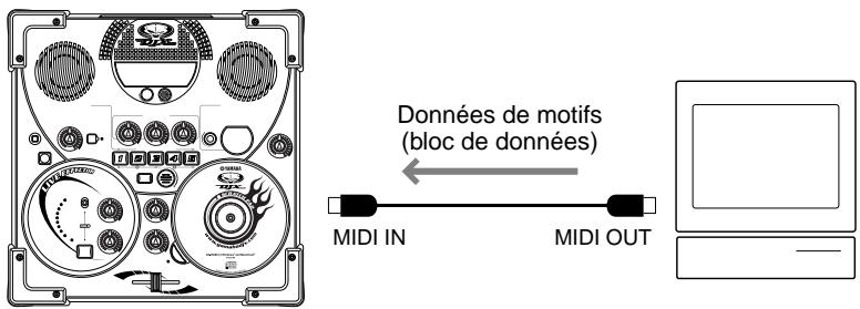 Données de motifs (bloc de données) MIDI IN MIDI OUT