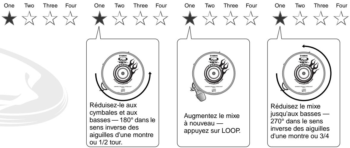 One Two Three Four One Two Three Four One Two Three Four One Two Three Four Réduisez-le aux cymbales et aux basses — 180° dans le sens inverse des aiguilles d'une montre ou 1/2 tour. Augmentez le mixe à nouveau — appuyez sur LOOP. Réduisez le mixe jusqu'aux basses — 270° dans le sens inverse des aiguilles d'une montre ou 3/4