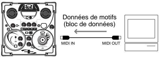 Données de motifs (bloc de données) MIDI IN MIDI OUT