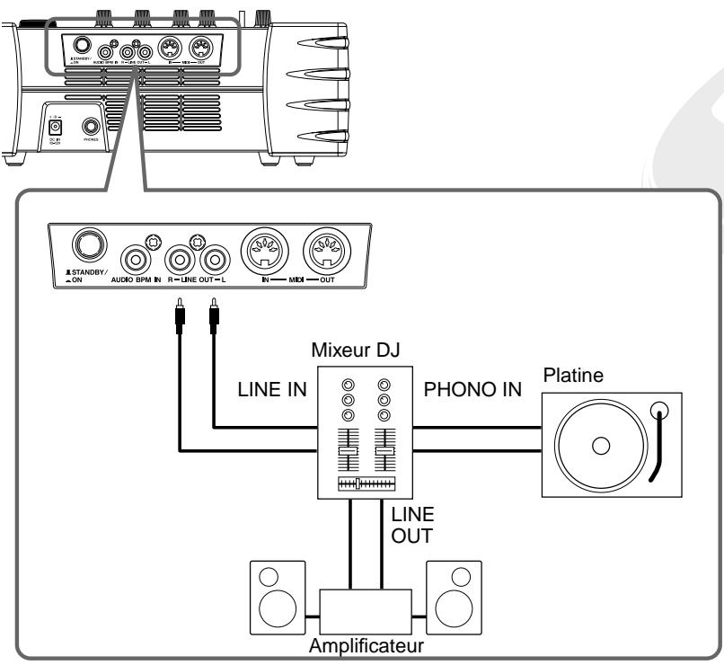 STANDBY/ ON AUDIO BPM IN R—LINE OUT—L IN—MIDI—OUT Line IN Mixeur DJ PHONO IN Platine LINE OUT Amplificateur