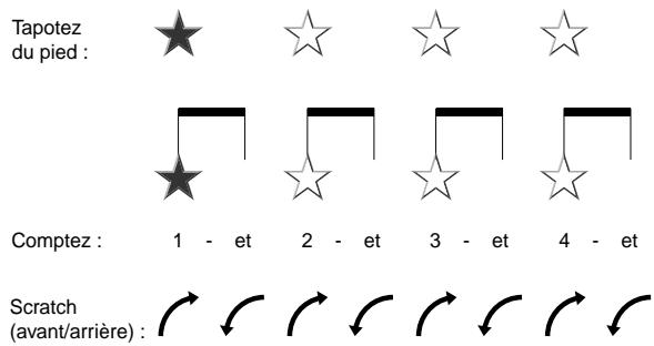 Tapotez du pied : Comptez : 1 - et 2 - et 3 - et 4 - et Scratch (avant/arrière) : ↗ ↗ ↗ ↗ ↗ ↗ ↗ ↗