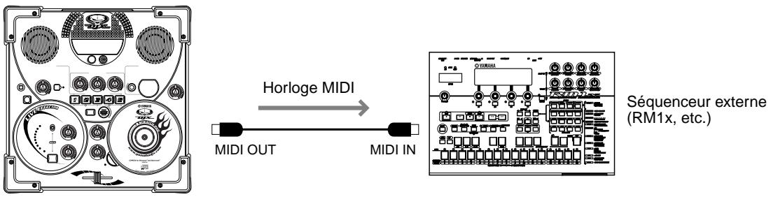 Horloge MIDI MIDI OUT MIDI IN Séquenceur externe (RM1x, etc.)