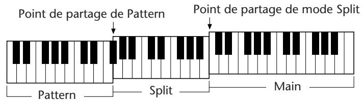 YAMAHA DJX-PSR-D1- - RÉGLAGE DU POINT DE PARTAGE DE PATTERN - 1