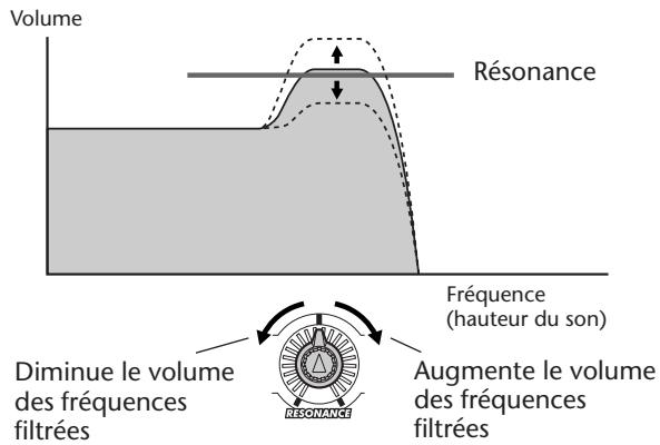YAMAHA DJX-PSR-D1- - À propos de CUTOFF et de RESONANCE - 3