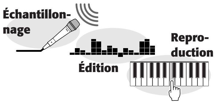 YAMAHA DJX-PSR-D1- - QUELQUES MOTS À PROPOS DE L'ÉCHANTILLONNAGE NUMÉRIQUE - 1