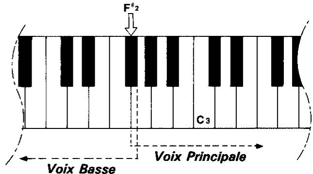 YAMAHA EMT-1 - Utilisation du mode divisé (SPLIT) - 2