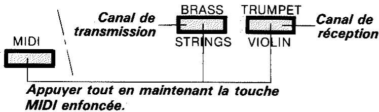 YAMAHA EMT-1 - Réglage des canaux MIDI de réception et de transmission - 1