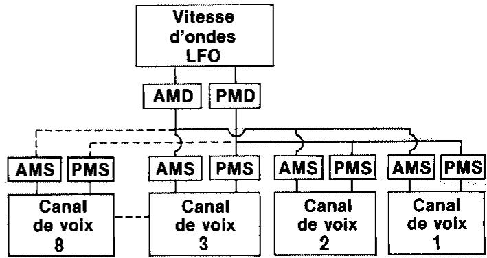 YAMAHA EMT-1 - PMS (Sensibilité de modulation de hauteur tonale) et AMS (Sensibilité de modulation d'amplitude) - 2