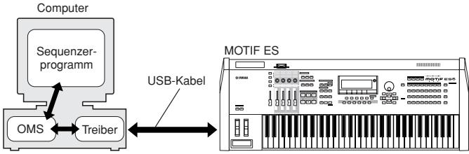 YAMAHA MOTIF ES8 - USB MIDI Driver - 1