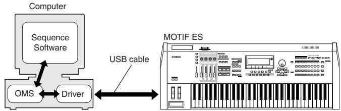 YAMAHA MOTIF ES8 - USB MIDI Driver - 1