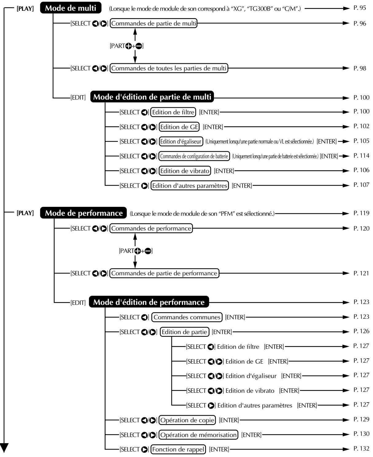 YAMAHA MU100 - Organigramme des modes et fonctions - 1