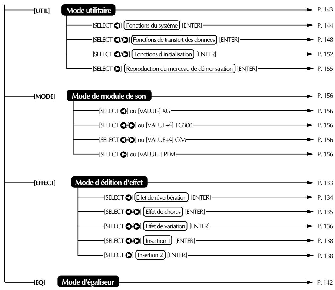 YAMAHA MU100 - Organigramme des modes et fonctions - 2