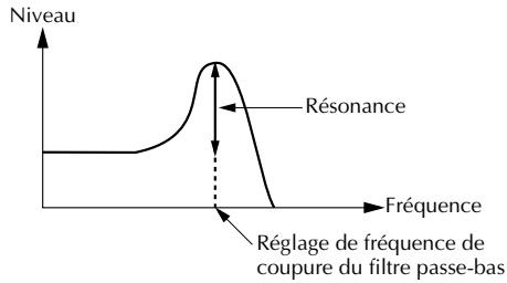 YAMAHA MU100 - Résonance du filtré passé-bas (LPF Reso) - 2