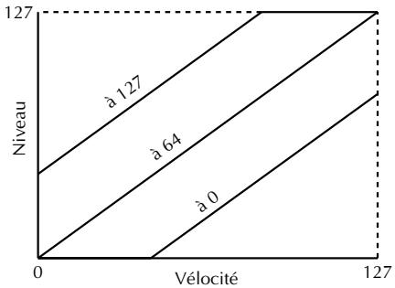 YAMAHA MU100 - Décalage de la sensibilité à la velocité (VelSensOfs) - 4
