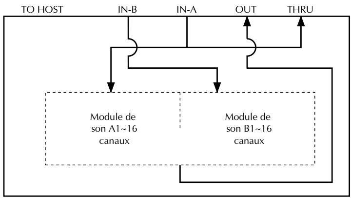 YAMAHA MU100 - Scheme de transfert de données - 1