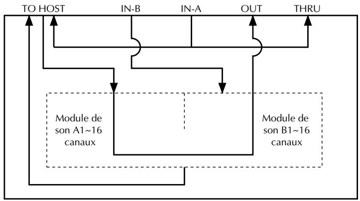 YAMAHA MU80 - Scheme de transfert de données MIDI - 2