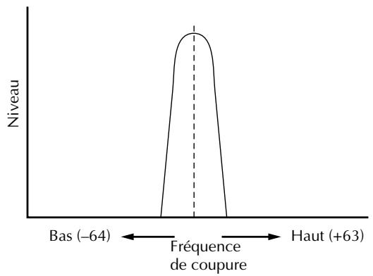 YAMAHA MU80 - Fréquence de coupure - 2