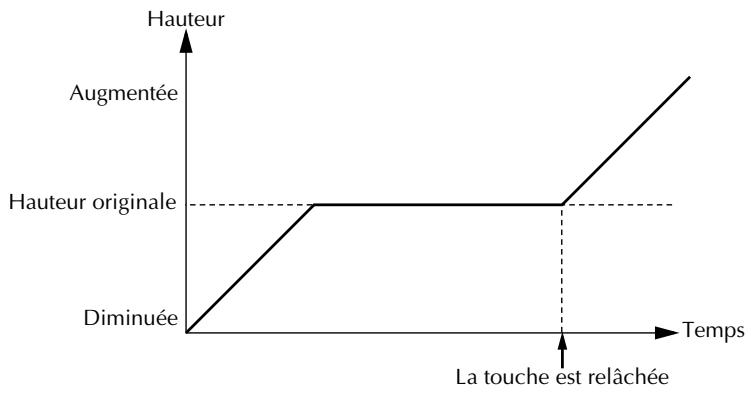 YAMAHA MU80 - Paramètres du générateur d'enveloppe de hauteur - 1