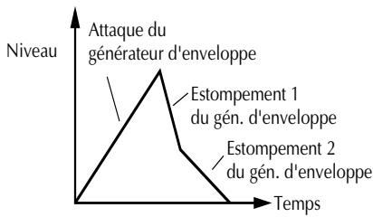 YAMAHA MU80 - Temps d'estompement 2 du générateur d'enveloppe - 1