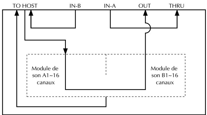 YAMAHA MU80 - Scheme de transfert de données MIDI - 3