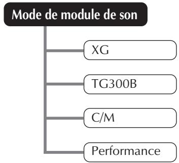 YAMAHA MU80 - A propos des modes du MU80 - 1