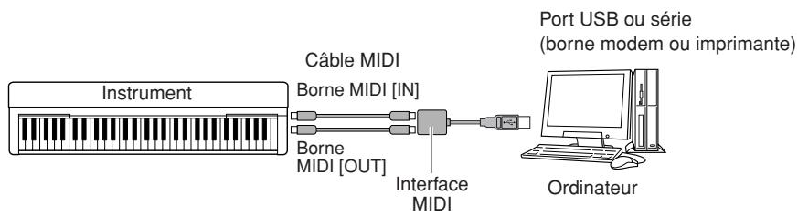 YAMAHA P-140-P-140S - Utilisation d'une interface MIDI et des bornes MIDI du P-140 - 1