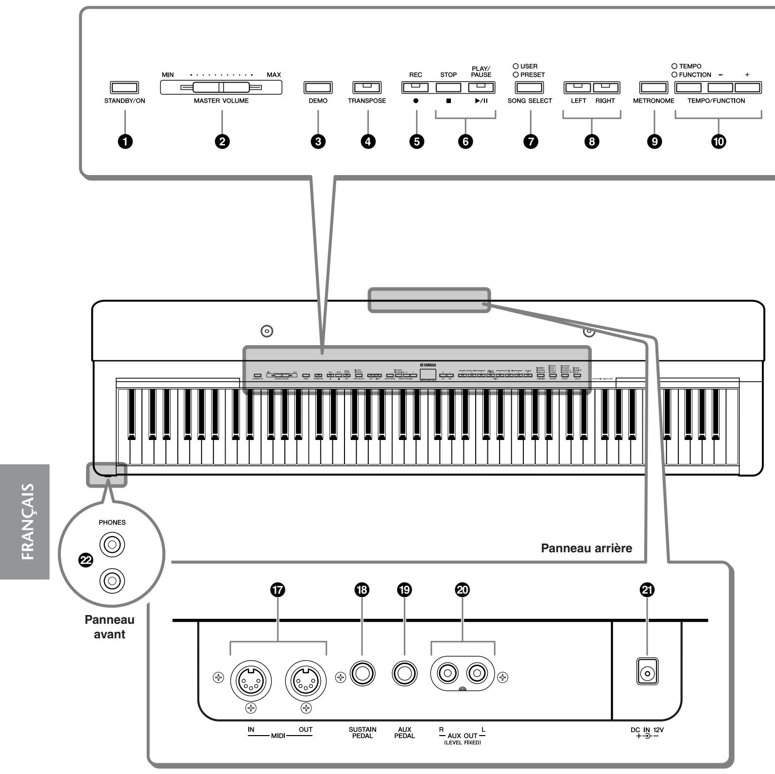 YAMAHA P-140-P-140S - Bornes et commandes du panneau - 1