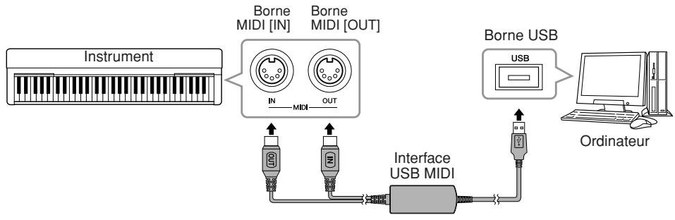 YAMAHA P-140-P-140S - Connexion du port USB de l'ordinateur au P-140 via une interface USB MIDI (UX16, UX96 ou UX256, par exemple) - 1