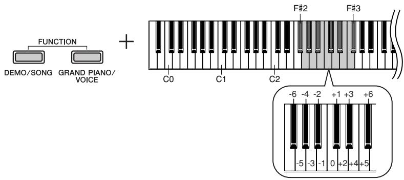 YAMAHA P-70-P-70S - Réglage de la valeur de transposition - 1