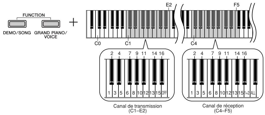 YAMAHA P-70-P-70S - Réglage du canal de réception - 1