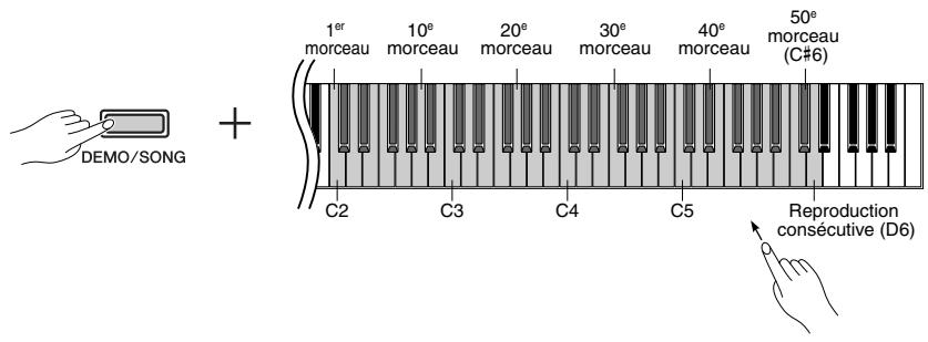 YAMAHA P-70-P-70S - Tout en maintainant la touche [DEMO/SONG] enforcée, appuyez sur une des touches C2-C#6 pour sélectionner le morceau à reproduce. - 1