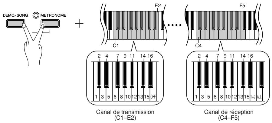 YAMAHA P-85-P-85S - Réglage du canal de réception - 1