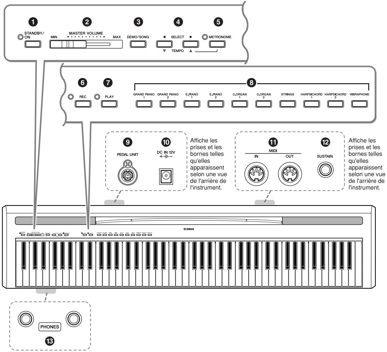 YAMAHA P-85-P-85S - Bornes et commandes de panneau - 1