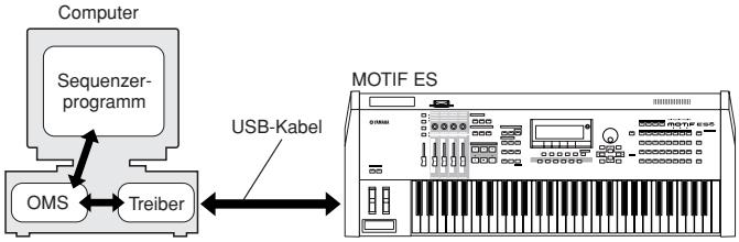 YAMAHA MOTIF ES8 - USB MIDI Driver - 1